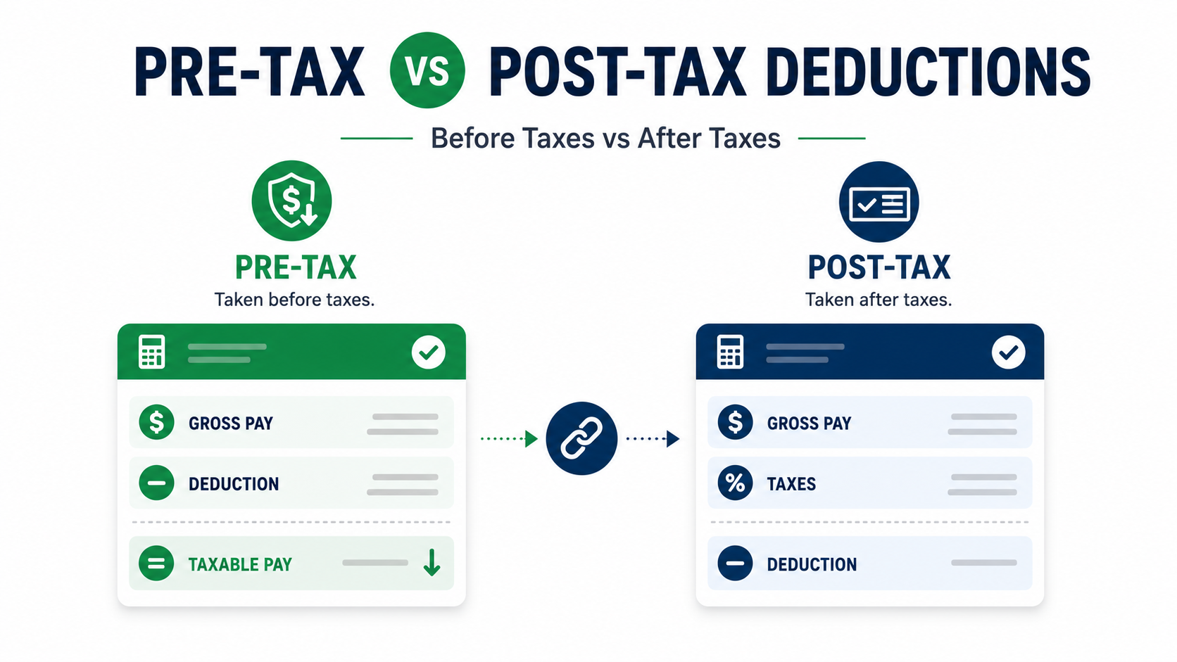 Pre-Tax vs Post-Tax Deductions: How They Affect Your Paycheck and Taxes