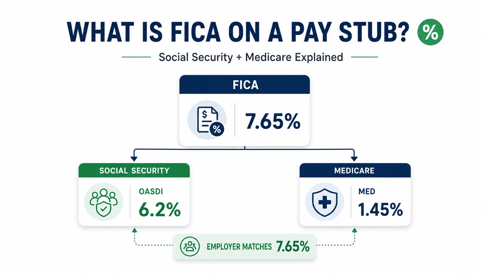 What Is FICA on a Pay Stub? 2026 Rates, Wage Limit and Calculation Examples