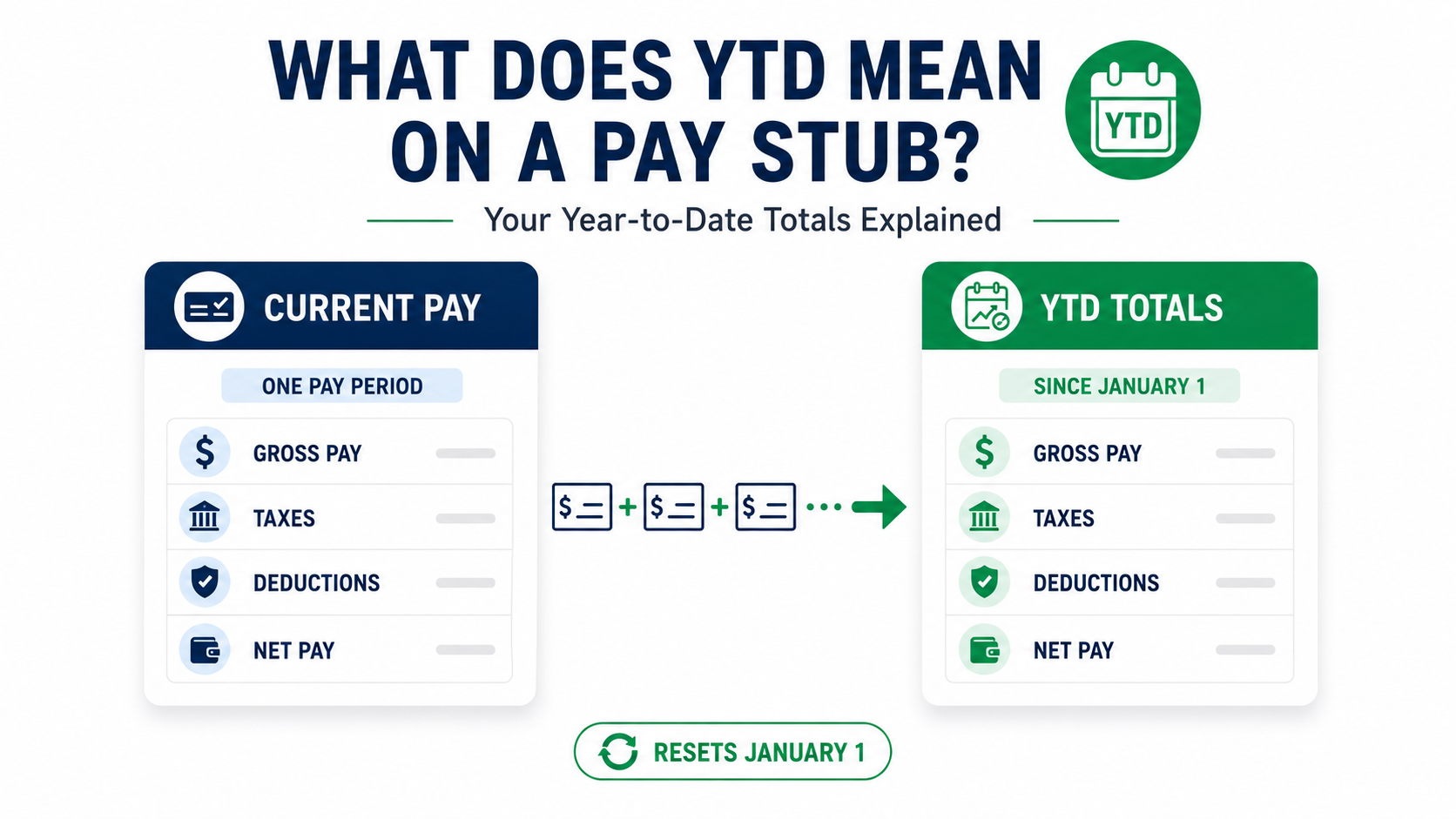 What Does YTD Mean on a Pay Stub? Earnings, Deductions and Calculation Guide